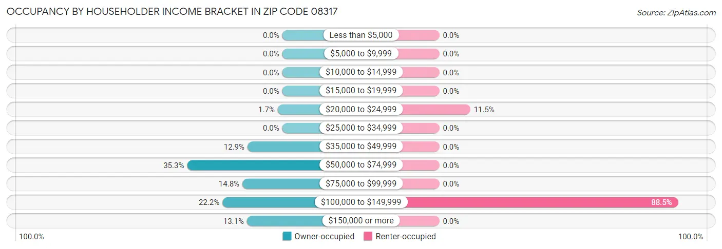 Occupancy by Householder Income Bracket in Zip Code 08317
