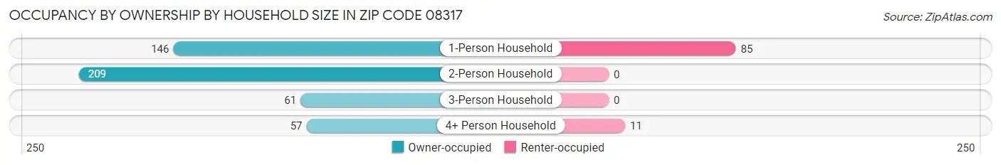 Occupancy by Ownership by Household Size in Zip Code 08317