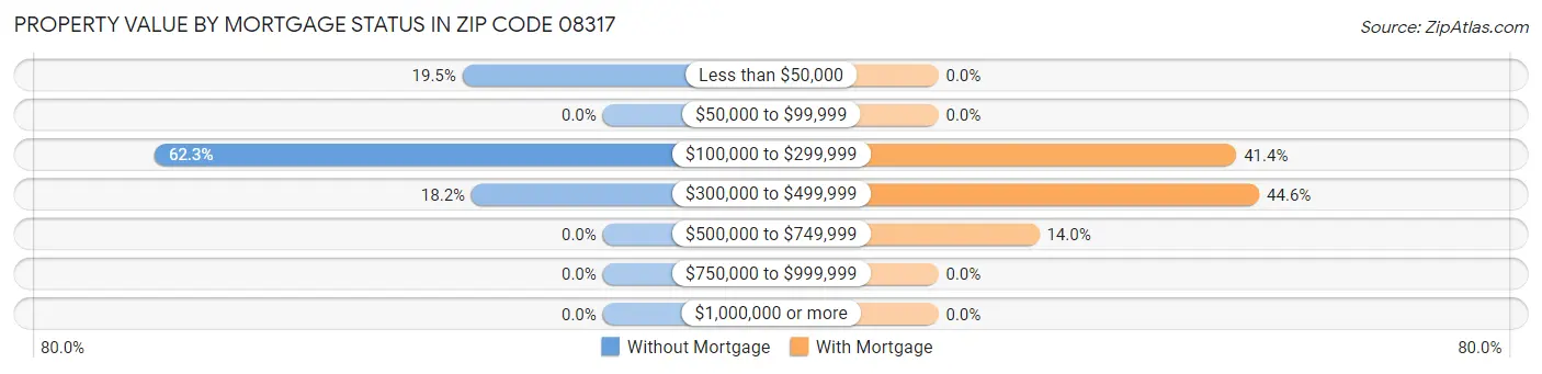 Property Value by Mortgage Status in Zip Code 08317