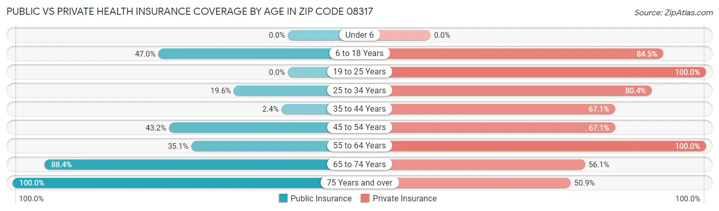 Public vs Private Health Insurance Coverage by Age in Zip Code 08317