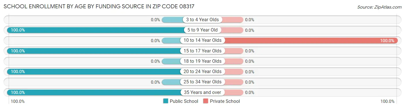 School Enrollment by Age by Funding Source in Zip Code 08317
