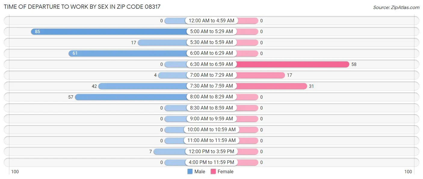 Time of Departure to Work by Sex in Zip Code 08317