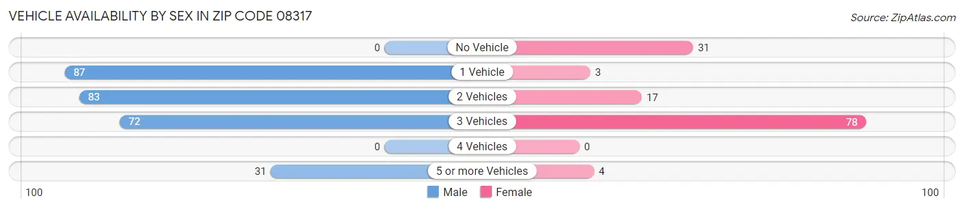 Vehicle Availability by Sex in Zip Code 08317