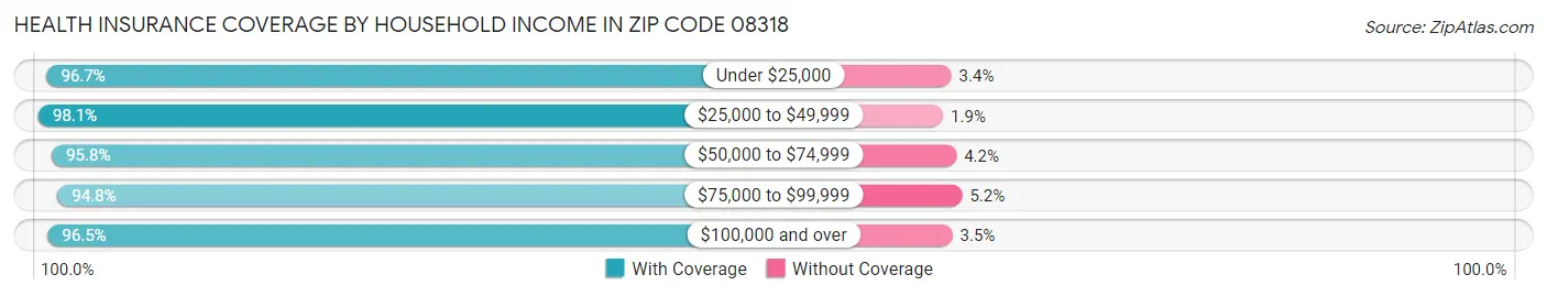 Health Insurance Coverage by Household Income in Zip Code 08318