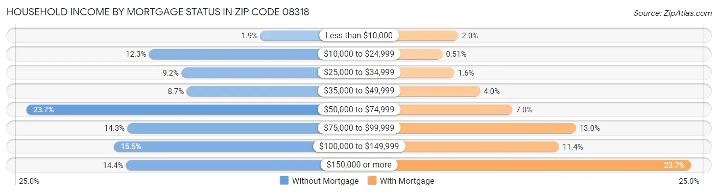 Household Income by Mortgage Status in Zip Code 08318