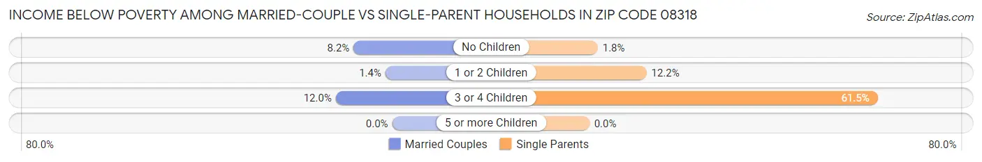 Income Below Poverty Among Married-Couple vs Single-Parent Households in Zip Code 08318