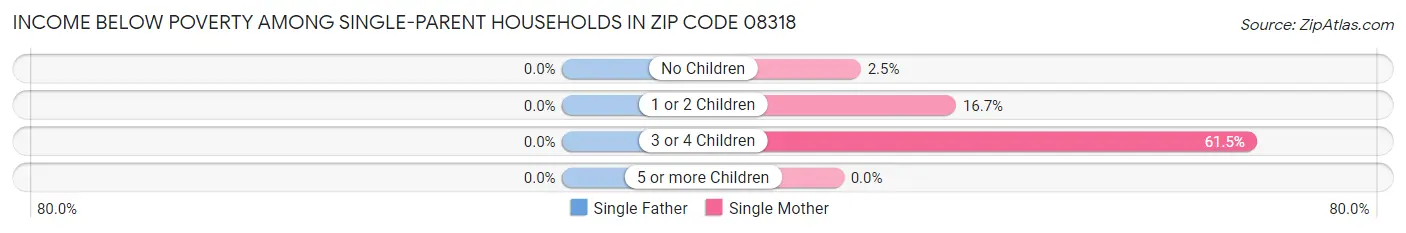 Income Below Poverty Among Single-Parent Households in Zip Code 08318