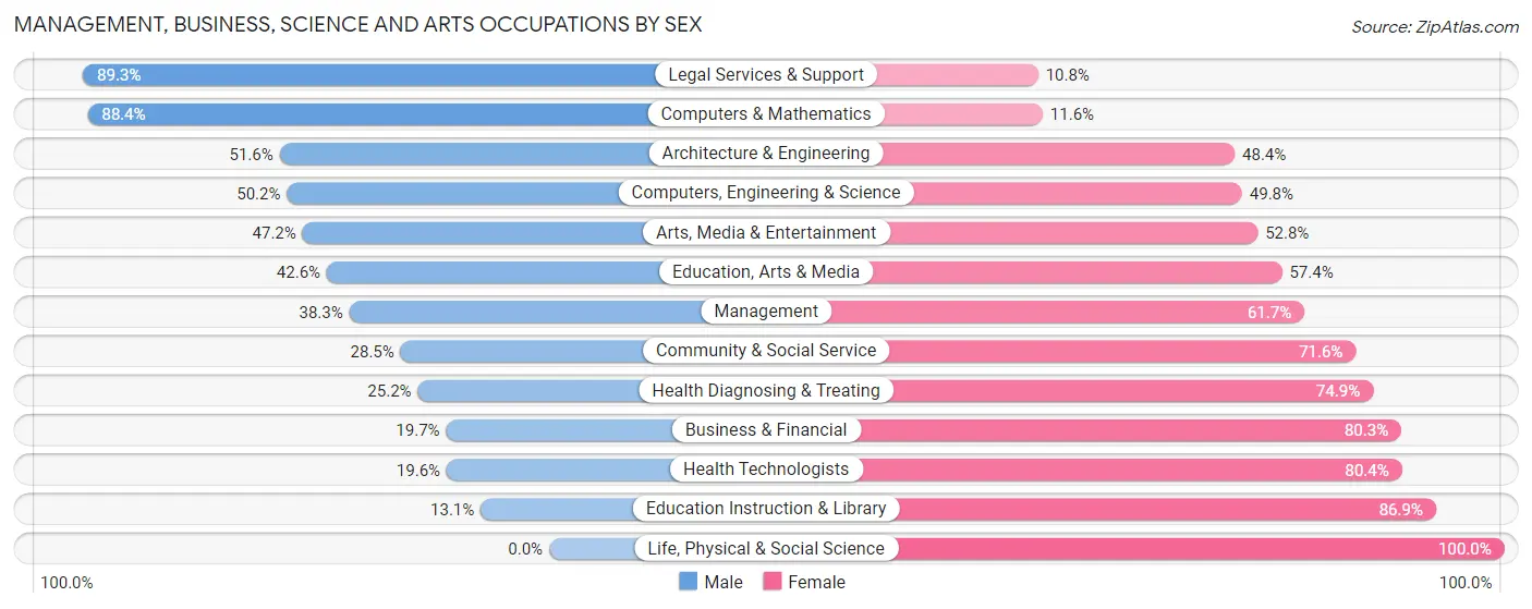 Management, Business, Science and Arts Occupations by Sex in Zip Code 08318