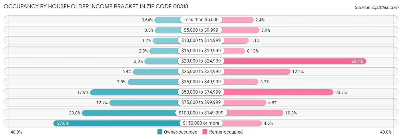 Occupancy by Householder Income Bracket in Zip Code 08318