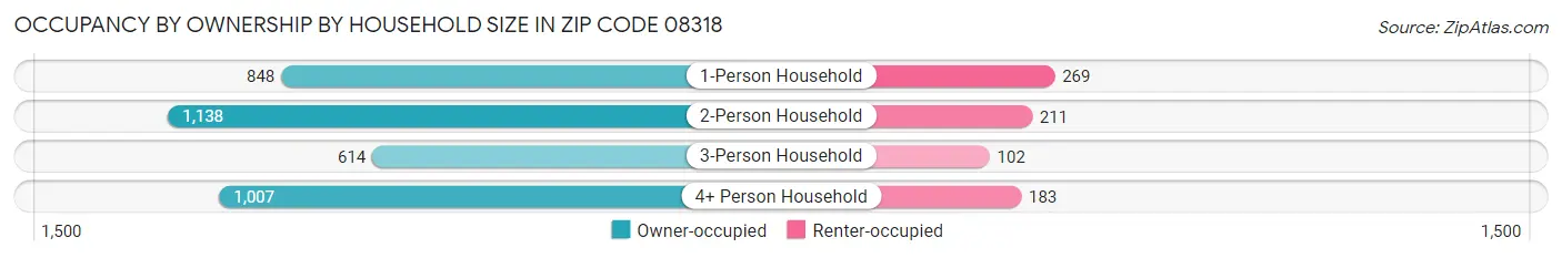 Occupancy by Ownership by Household Size in Zip Code 08318