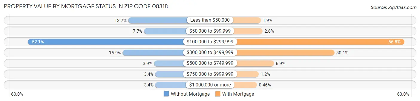 Property Value by Mortgage Status in Zip Code 08318