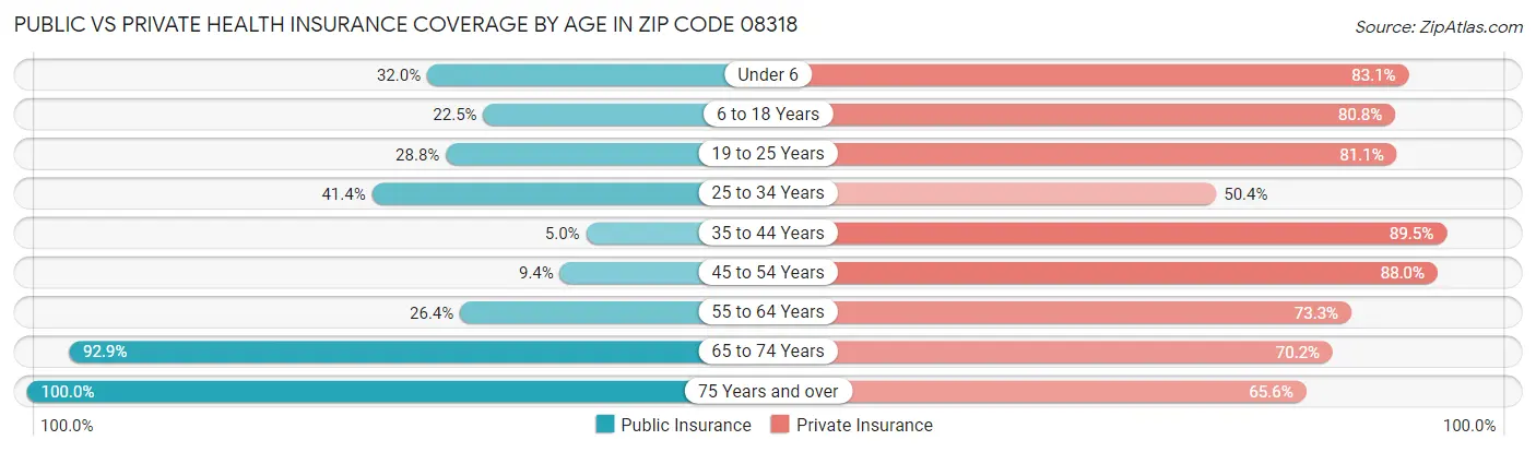 Public vs Private Health Insurance Coverage by Age in Zip Code 08318