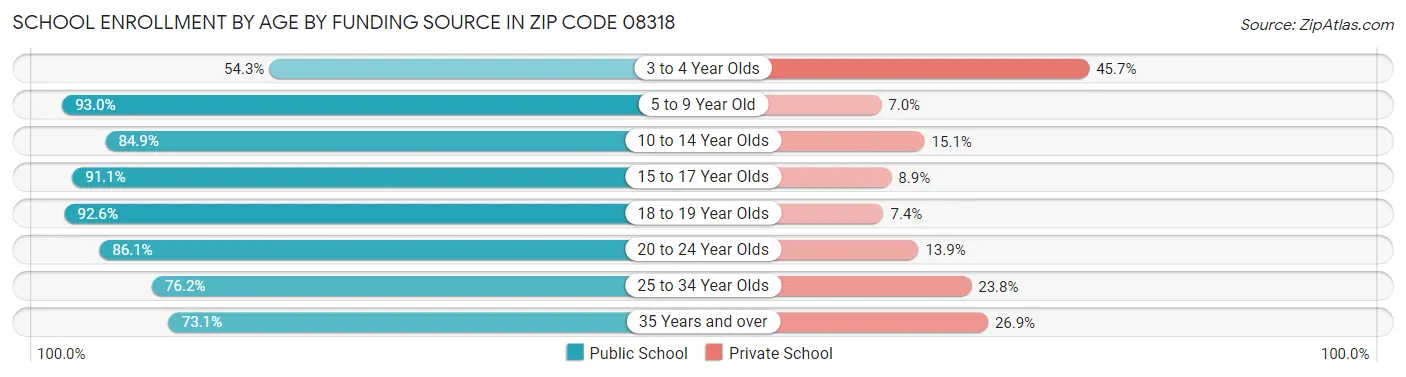 School Enrollment by Age by Funding Source in Zip Code 08318