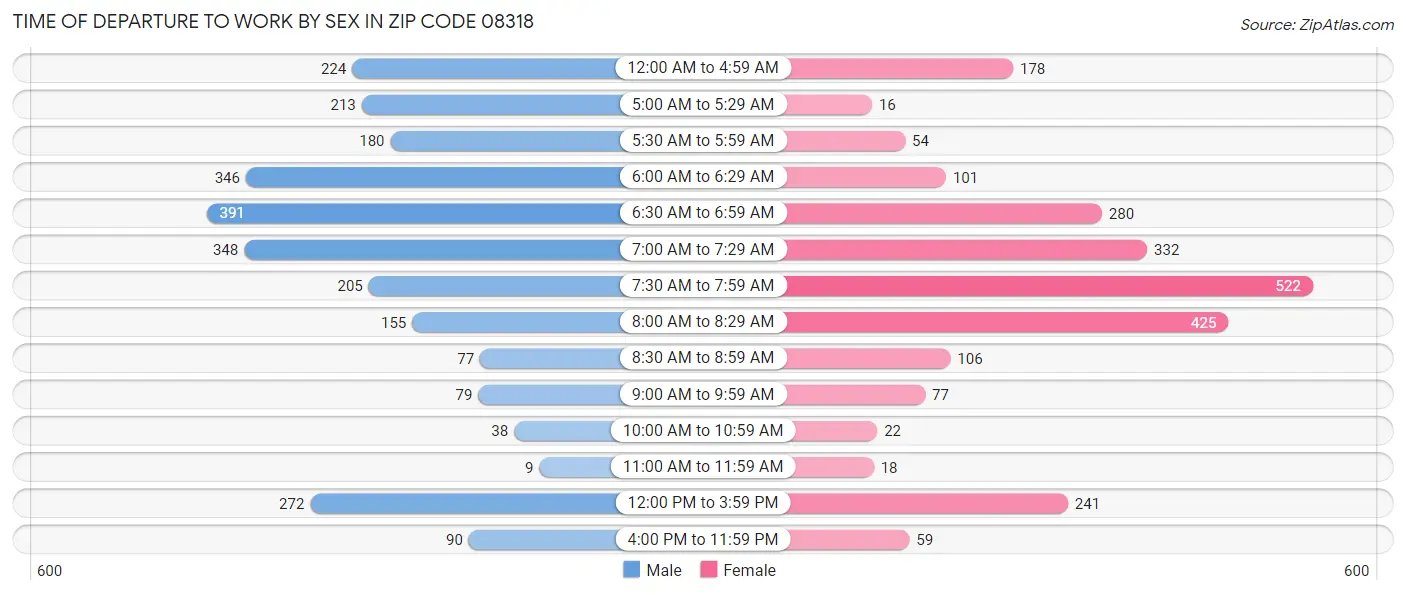 Time of Departure to Work by Sex in Zip Code 08318