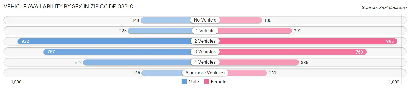 Vehicle Availability by Sex in Zip Code 08318