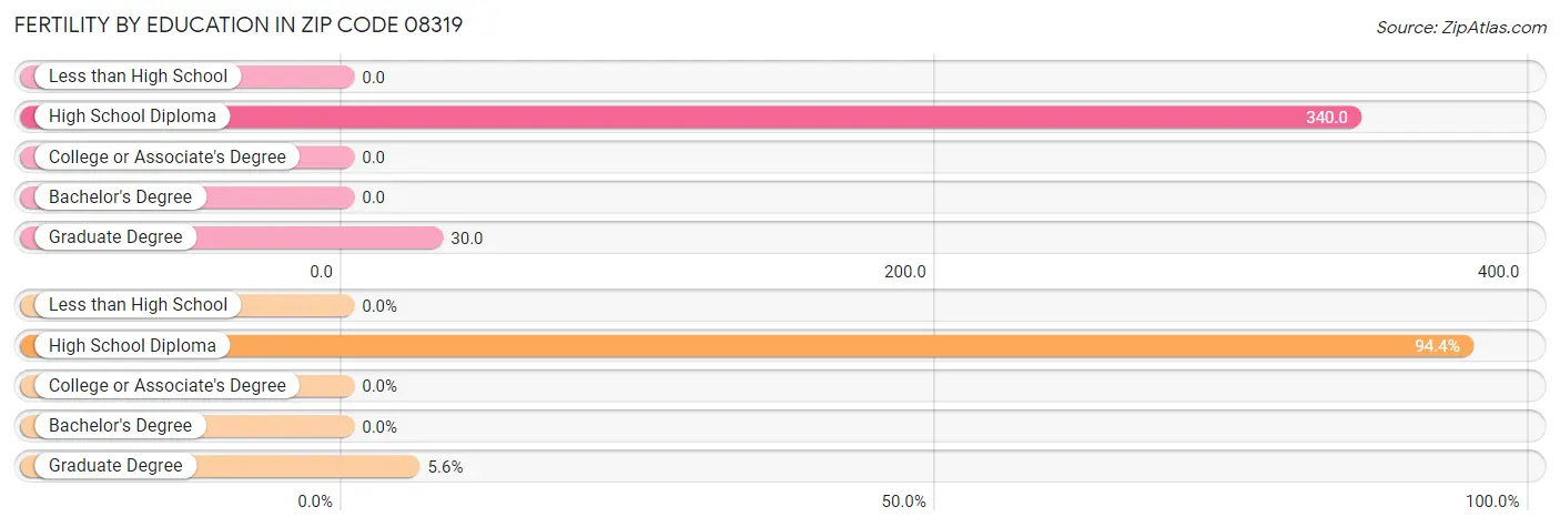 Female Fertility by Education Attainment in Zip Code 08319