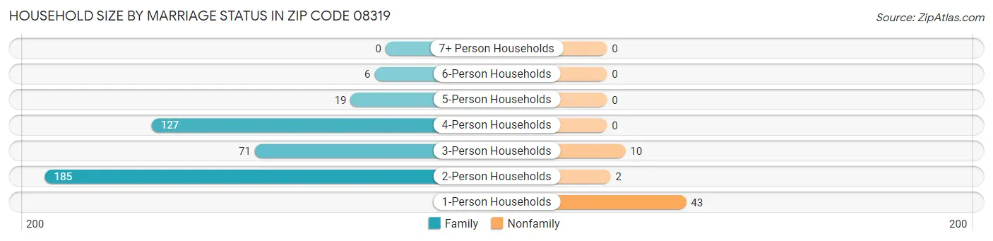 Household Size by Marriage Status in Zip Code 08319