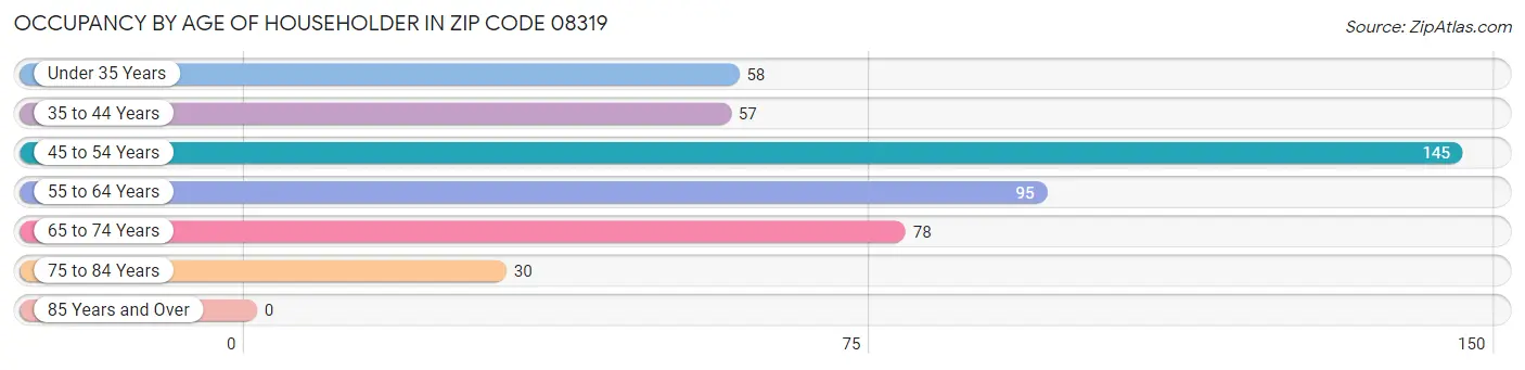 Occupancy by Age of Householder in Zip Code 08319