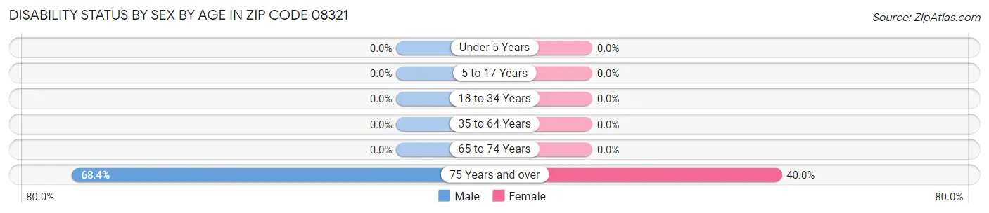 Disability Status by Sex by Age in Zip Code 08321