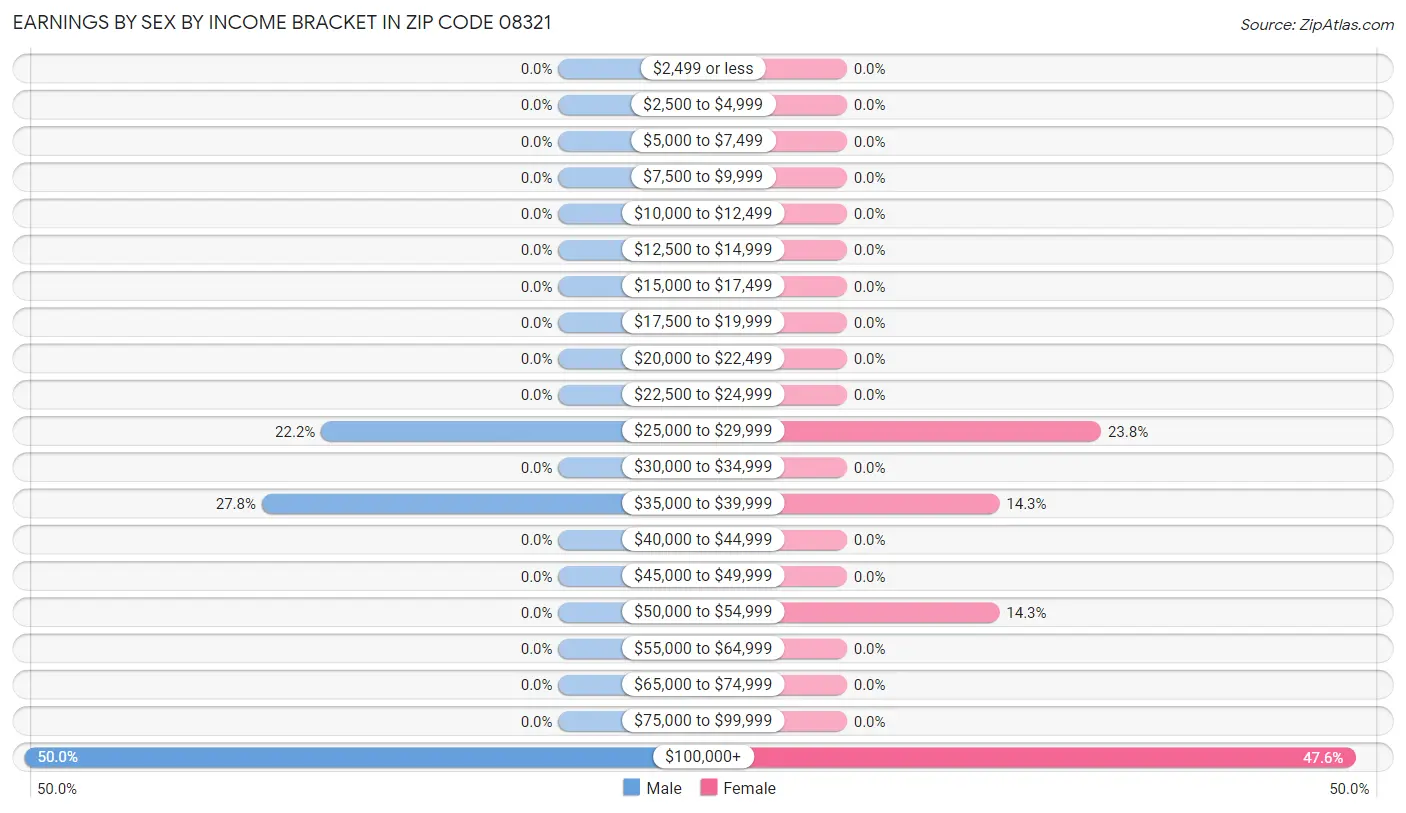 Earnings by Sex by Income Bracket in Zip Code 08321