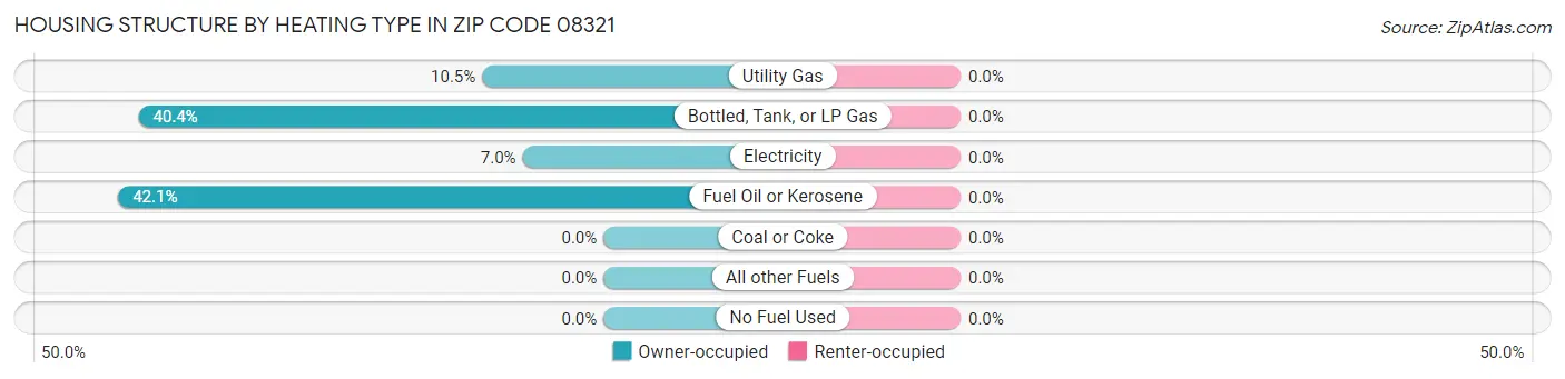 Housing Structure by Heating Type in Zip Code 08321