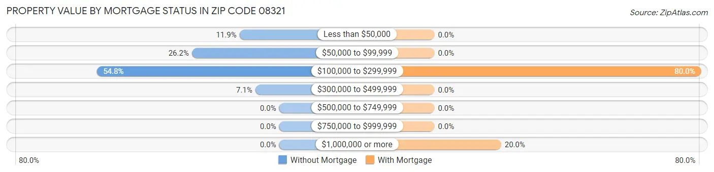 Property Value by Mortgage Status in Zip Code 08321