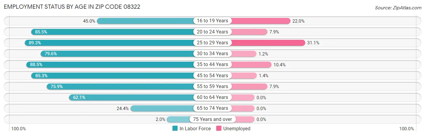 Employment Status by Age in Zip Code 08322