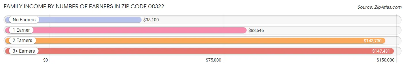 Family Income by Number of Earners in Zip Code 08322