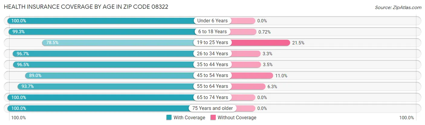 Health Insurance Coverage by Age in Zip Code 08322