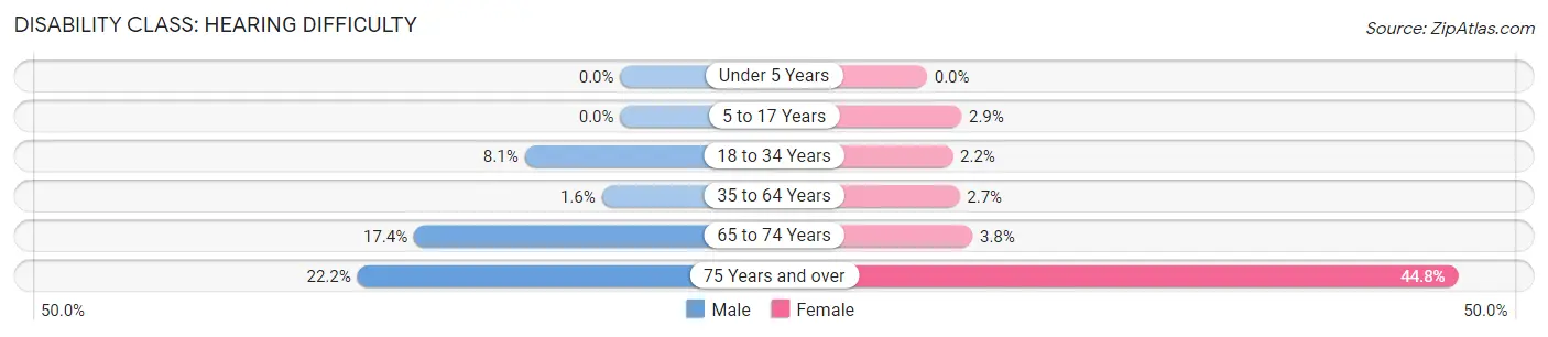 Disability in Zip Code 08322: <span>Hearing Difficulty</span>