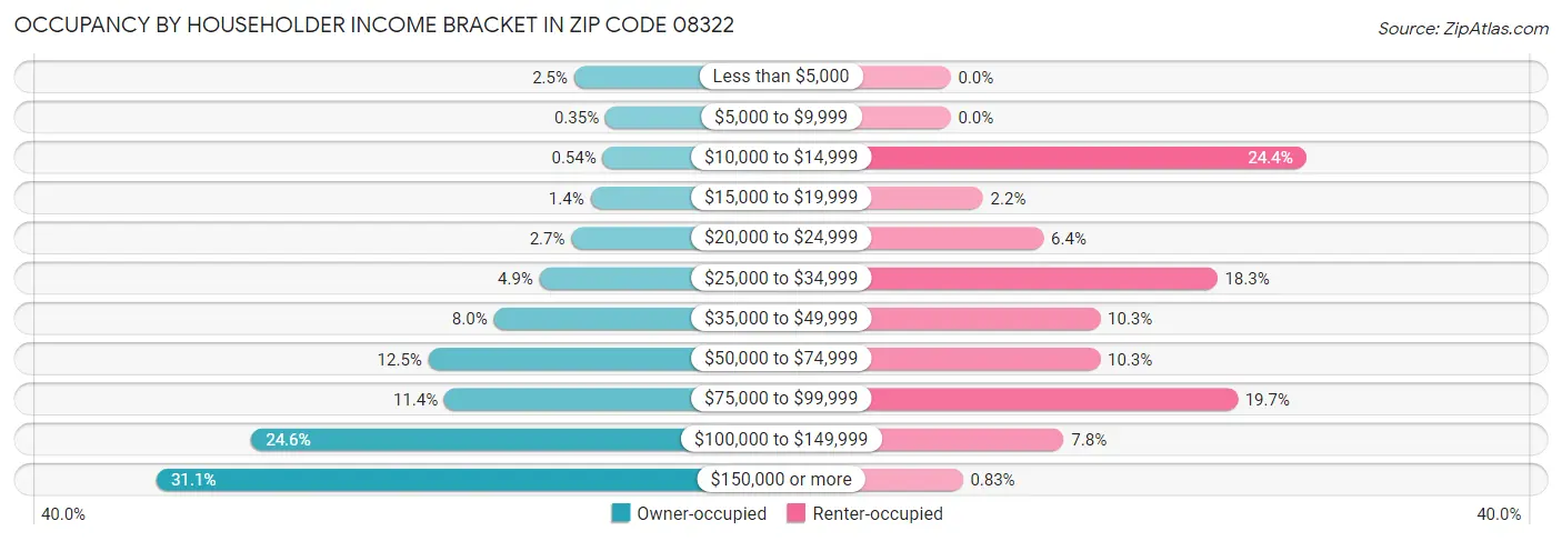Occupancy by Householder Income Bracket in Zip Code 08322