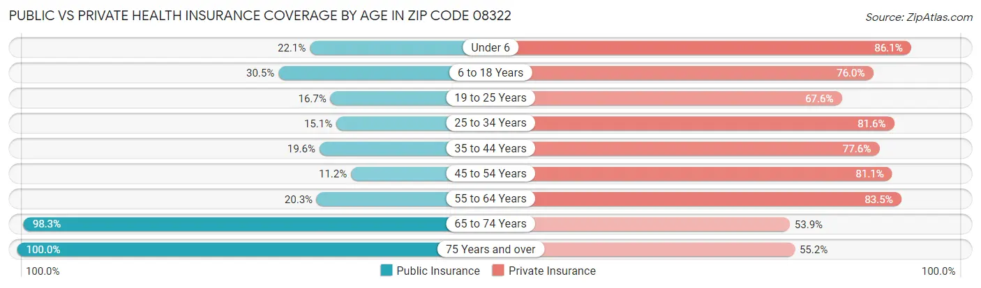 Public vs Private Health Insurance Coverage by Age in Zip Code 08322