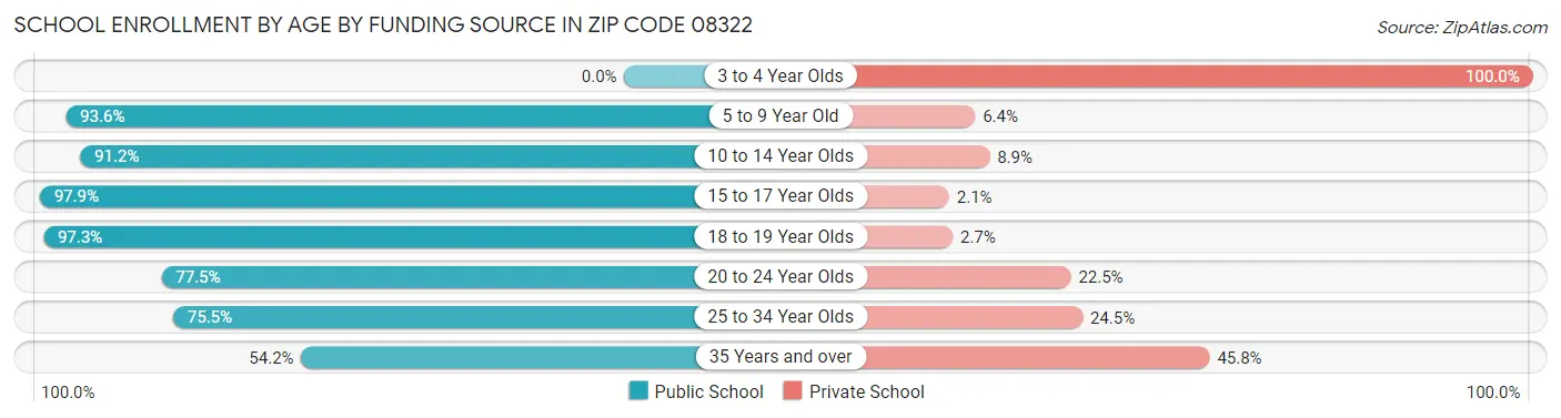 School Enrollment by Age by Funding Source in Zip Code 08322