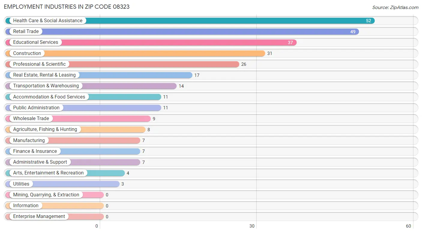 Employment Industries in Zip Code 08323