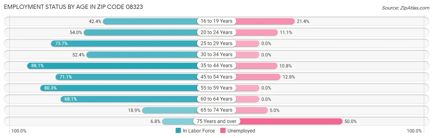 Employment Status by Age in Zip Code 08323