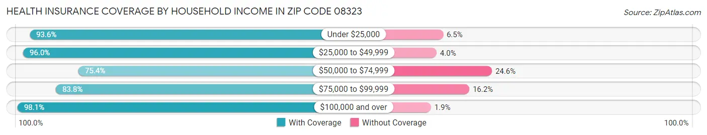 Health Insurance Coverage by Household Income in Zip Code 08323