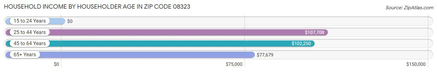 Household Income by Householder Age in Zip Code 08323