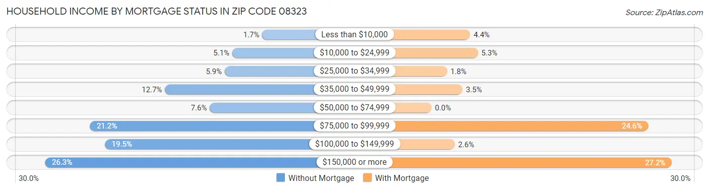 Household Income by Mortgage Status in Zip Code 08323