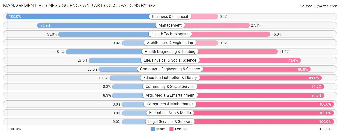 Management, Business, Science and Arts Occupations by Sex in Zip Code 08323