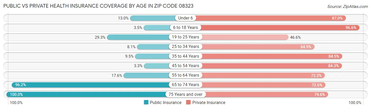 Public vs Private Health Insurance Coverage by Age in Zip Code 08323