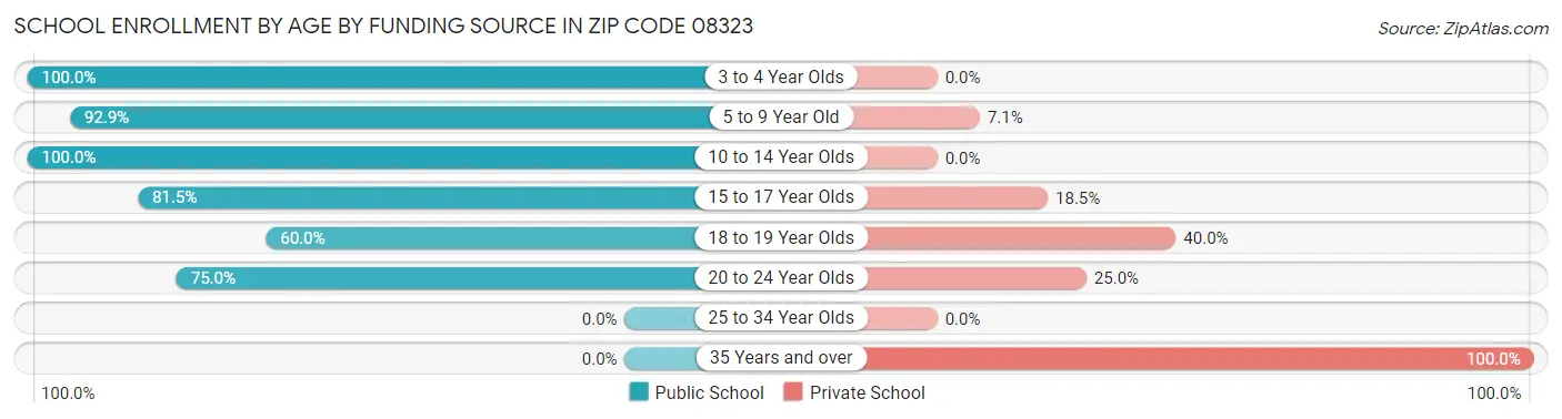 School Enrollment by Age by Funding Source in Zip Code 08323