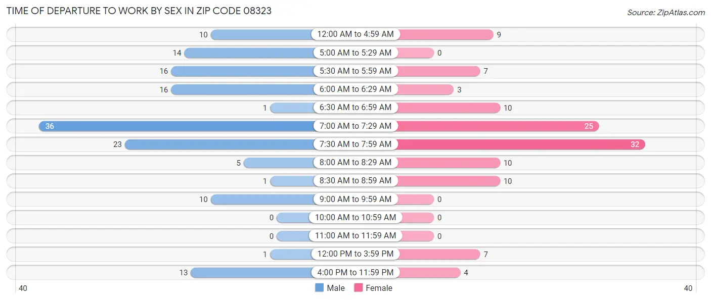 Time of Departure to Work by Sex in Zip Code 08323