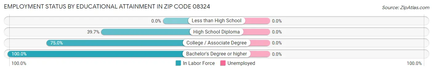 Employment Status by Educational Attainment in Zip Code 08324
