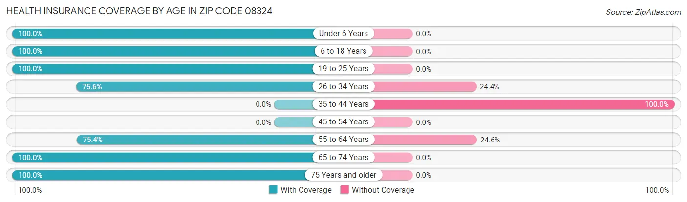Health Insurance Coverage by Age in Zip Code 08324