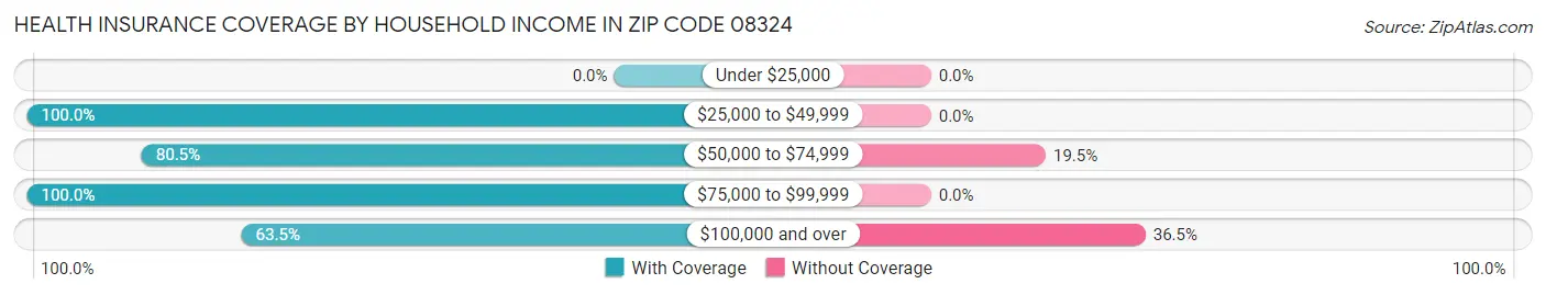 Health Insurance Coverage by Household Income in Zip Code 08324