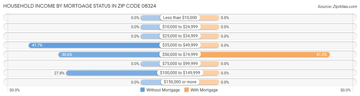 Household Income by Mortgage Status in Zip Code 08324