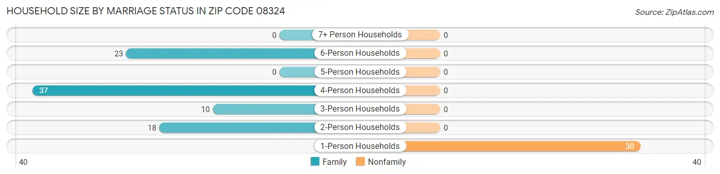 Household Size by Marriage Status in Zip Code 08324