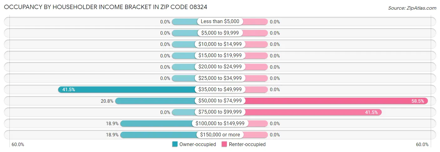 Occupancy by Householder Income Bracket in Zip Code 08324