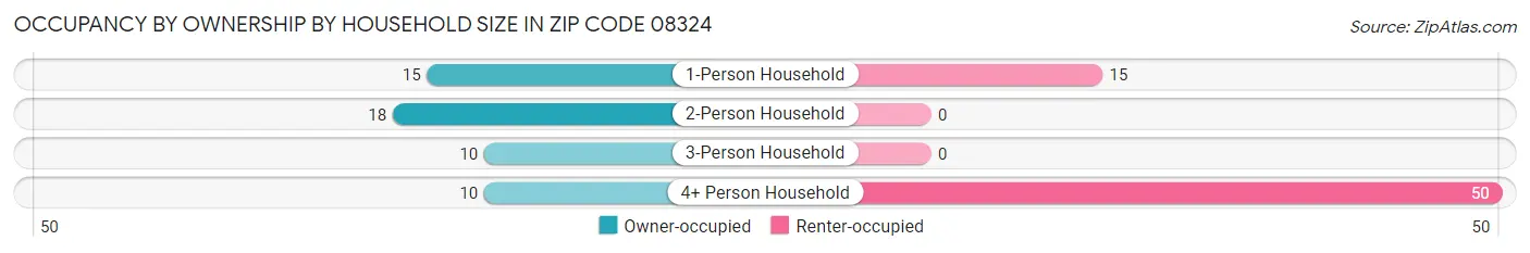 Occupancy by Ownership by Household Size in Zip Code 08324