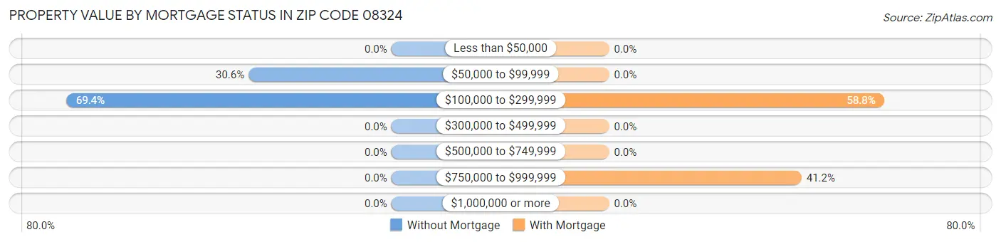Property Value by Mortgage Status in Zip Code 08324